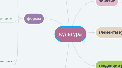 Mind Map: культура