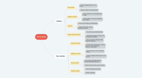 Mind Map: Mintavétel