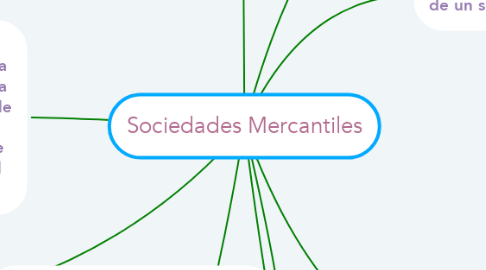 Mind Map: Sociedades Mercantiles
