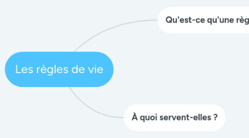 Mind Map: Les règles de vie