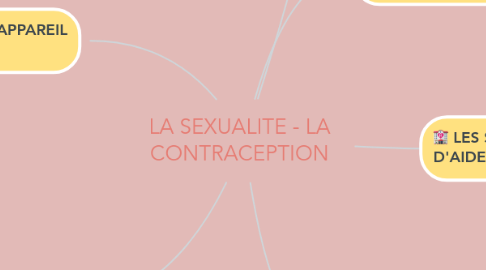 Mind Map: LA SEXUALITE - LA CONTRACEPTION
