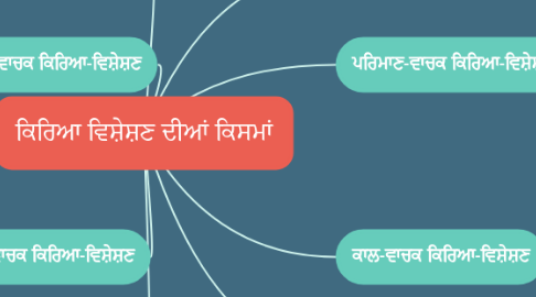 Mind Map: ਕਿਰਿਆ ਵਿਸ਼ੇਸ਼ਣ ਦੀਆਂ ਕਿਸਮਾਂ