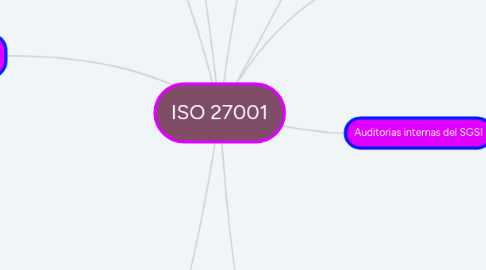 Mind Map: ISO 27001