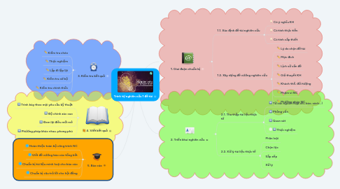 Mind Map: Trình tự nghiên cứu 1 đề tài