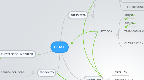 Mind Map: CLASE