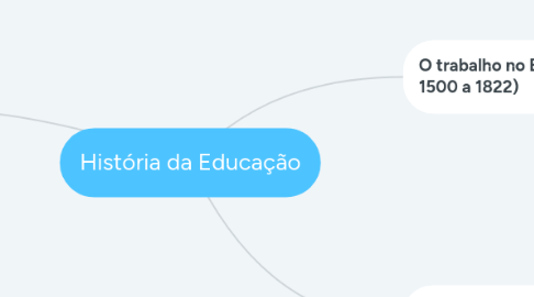 Mind Map: História da Educação