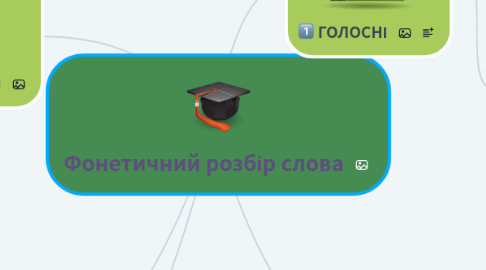 Mind Map: Фонетичний розбір слова