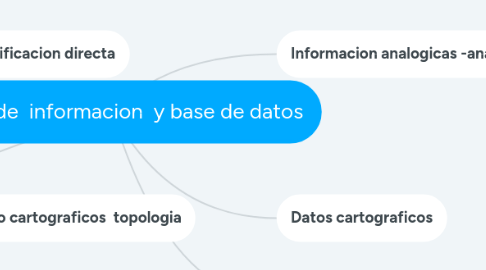 Mind Map: fuente de informacion y base de datos