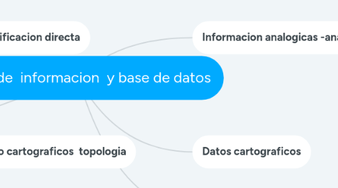 Mind Map: fuente  de  informacion  y base de datos