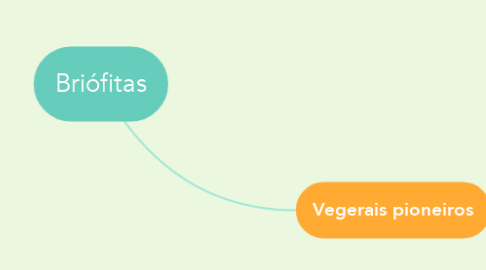 Mind Map: Briófitas