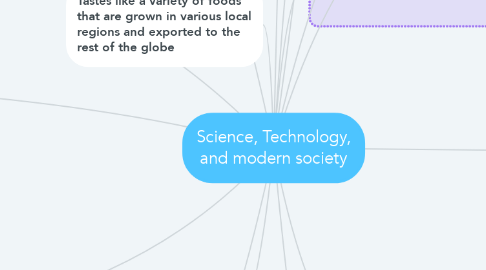 Mind Map: Science, Technology, and modern society