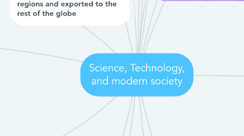 Mind Map: Science, Technology, and modern society