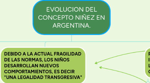 Mind Map: EVOLUCION DEL CONCEPTO NIÑEZ EN ARGENTINA.