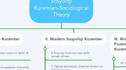 Mind Map: Sosyoloji Kuramları-Sociological Theory