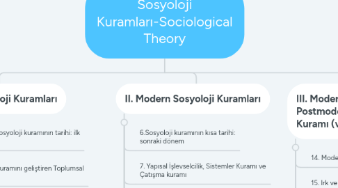 Mind Map: Sosyoloji Kuramları-Sociological Theory