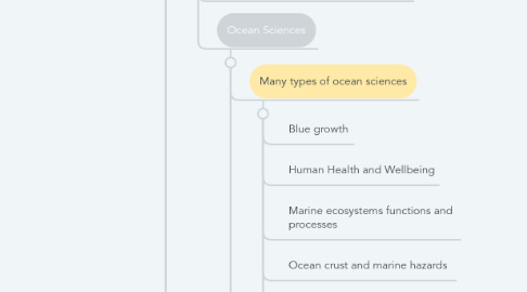 Mind Map: IOC