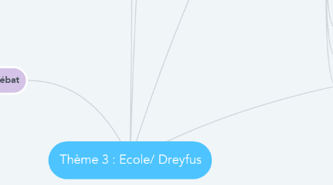 Mind Map: Thème 3 : Ecole/ Dreyfus