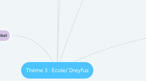 Mind Map: Thème 3 : Ecole/ Dreyfus