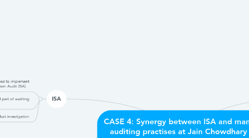 Mind Map: CASE 4: Synergy between ISA and manual auditing practises at Jain Chowdhary & Company, India