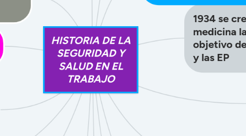 Mind Map: HISTORIA DE LA SEGURIDAD Y SALUD EN EL TRABAJO