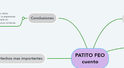 Mind Map: PATITO FEO cuento