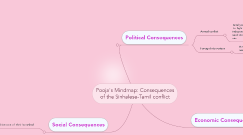 Mind Map: Pooja's Mindmap: Consequences of the Sinhalese-Tamil conflict