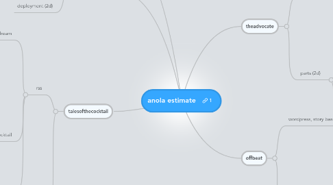 Mind Map: anola estimate