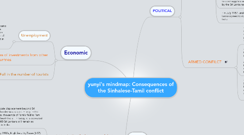 Mind Map: yunyi's mindmap: Consequences of the Sinhalese-Tamil conflict