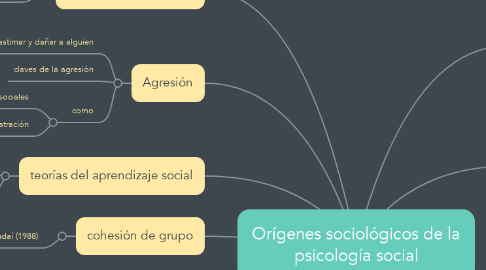 Mind Map: Orígenes sociológicos de la psicología social