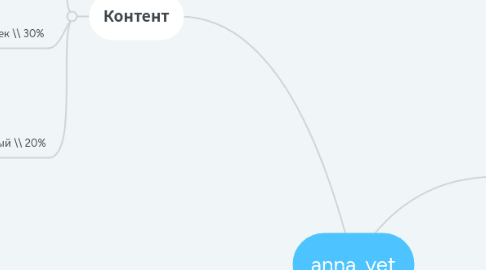 Mind Map: anna_vet