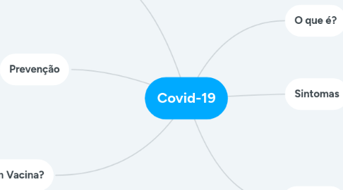 Mind Map: Covid-19