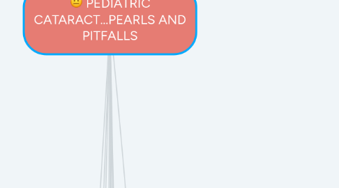 Mind Map: PEDIATRIC CATARACT...PEARLS AND PITFALLS