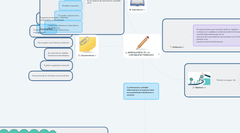 Mind Map: GENERALIDADES DE LA CONTABILIDAD FINANCIERA