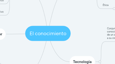 Mind Map: El conocimiento