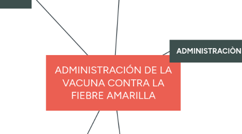 Mind Map: ADMINISTRACIÓN DE LA VACUNA CONTRA LA FIEBRE AMARILLA