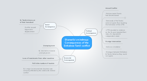 Mind Map: Shareefa's mindmap: Consequences of the Sinhalese-Tamil conflict
