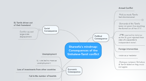 Mind Map: Shareefa's mindmap: Consequences of the Sinhalese-Tamil conflict