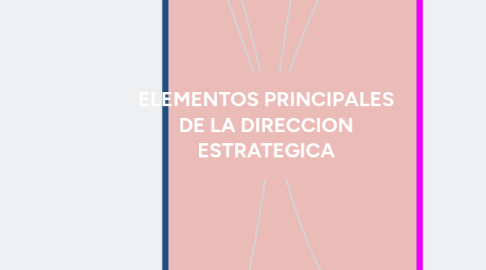 Mind Map: ELEMENTOS PRINCIPALES DE LA DIRECCION ESTRATEGICA