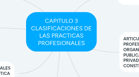 Mind Map: CAPITULO 3 CLASIFICACIONES DE LAS PRACTICAS PROFESIONALES