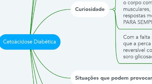 Mind Map: Cetoácidose Diabética