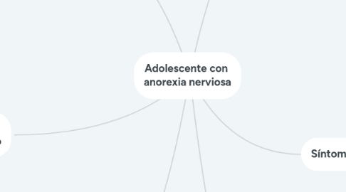 Mind Map: Adolescente con anorexia nerviosa