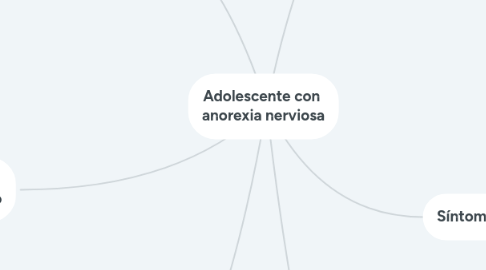 Mind Map: Adolescente con  anorexia nerviosa