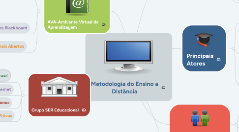 Mind Map: Metodologia do Ensino a Distância