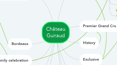 Mind Map: Château Guiraud