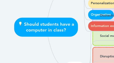 Mind Map: Should students have a computer in class?