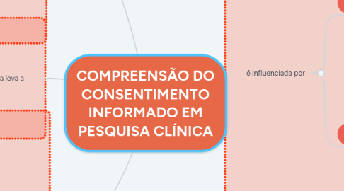 Mind Map: COMPREENSÃO NO PROCESSO DE CONSENTIMENTO INFORMADO