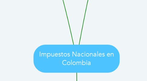Mind Map: Impuestos Nacionales en Colombia