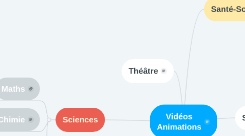 Mind Map: Vidéos Animations