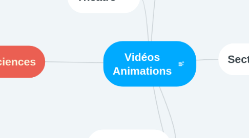 Mind Map: Vidéos Animations