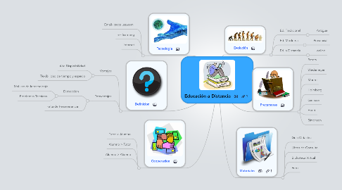 Mind Map: Educación a Distancia